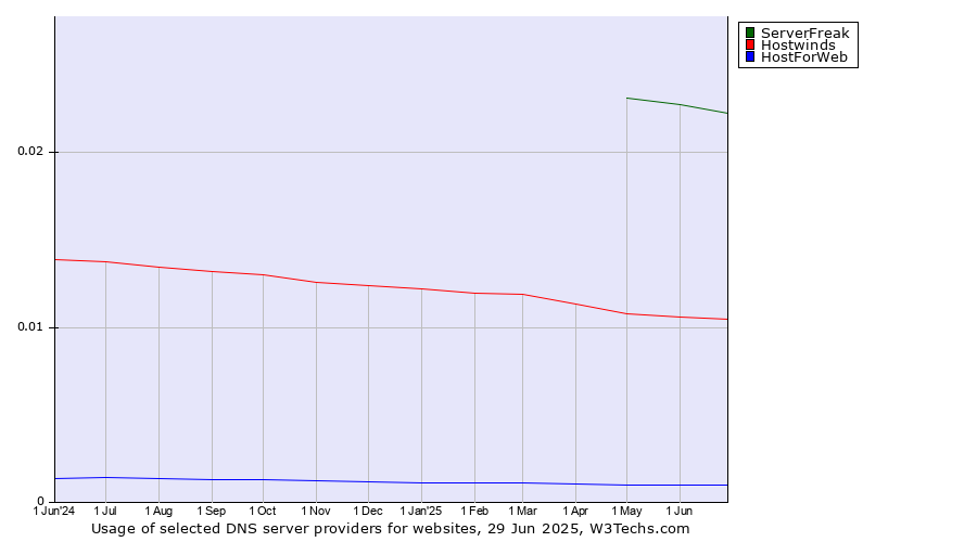 Historical trends in the usage of ServerFreak vs. Hostwinds vs. HostForWeb