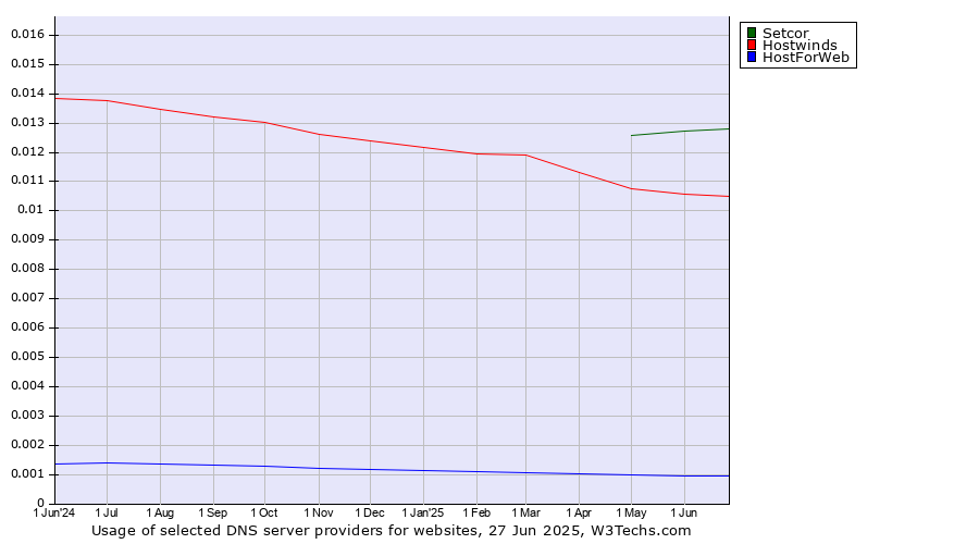 Historical trends in the usage of Setcor vs. Hostwinds vs. HostForWeb