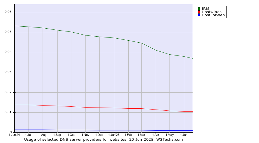 Historical trends in the usage of IBM vs. Hostwinds vs. HostForWeb