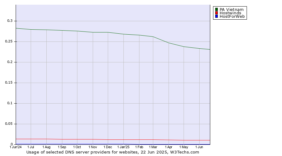 Historical trends in the usage of PA Vietnam vs. Hostwinds vs. HostForWeb