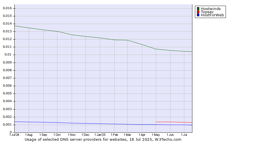 Historical trends in the usage of Hostwinds vs. Topsec vs. HostForWeb