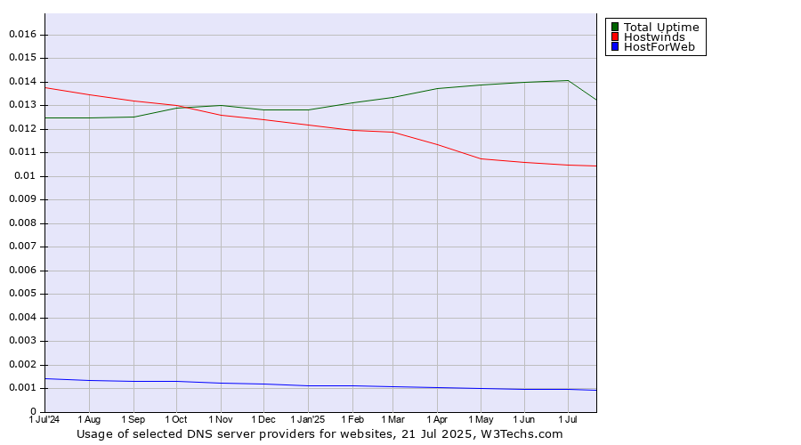 Historical trends in the usage of Total Uptime vs. Hostwinds vs. HostForWeb