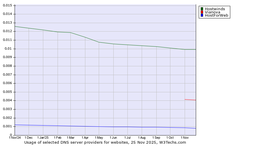 Historical trends in the usage of Hostwinds vs. Vianova vs. HostForWeb