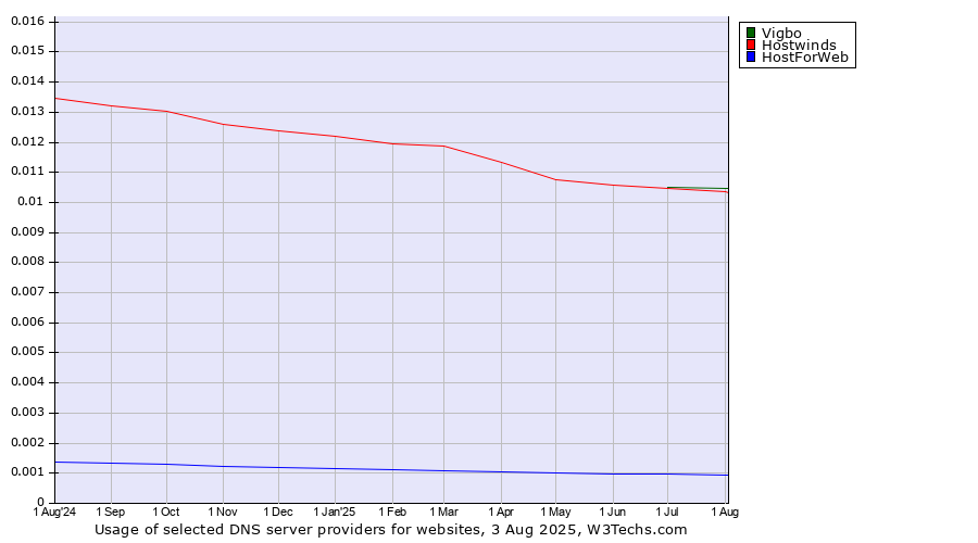 Historical trends in the usage of Vigbo vs. Hostwinds vs. HostForWeb