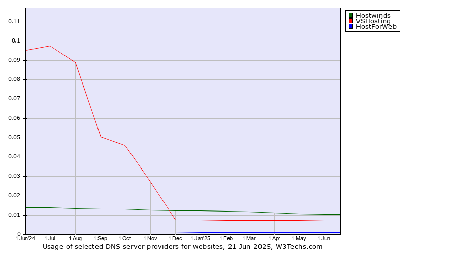 Historical trends in the usage of Hostwinds vs. VSHosting vs. HostForWeb