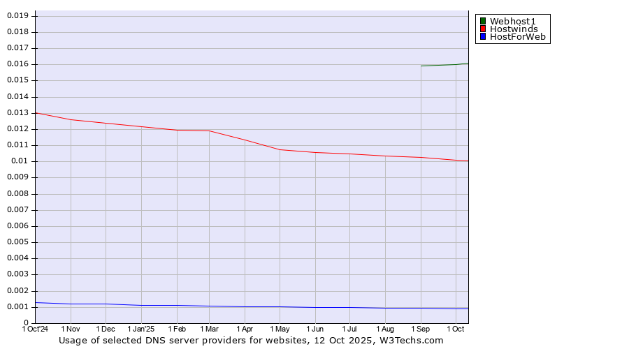 Historical trends in the usage of Webhost1 vs. Hostwinds vs. HostForWeb