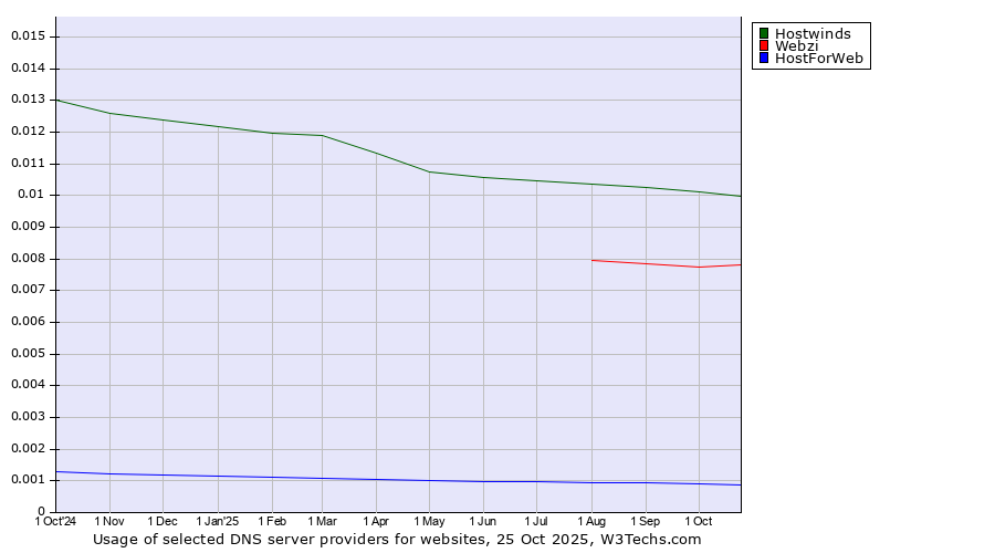 Historical trends in the usage of Hostwinds vs. Webzi vs. HostForWeb