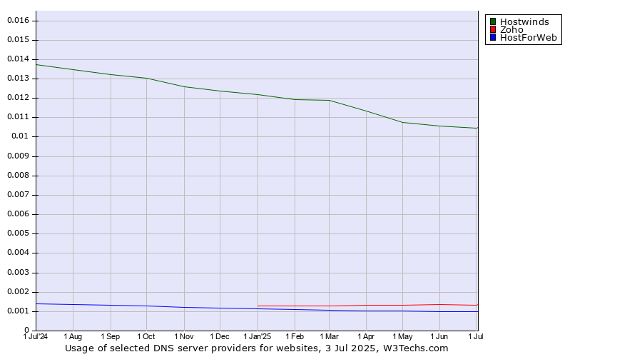 Historical trends in the usage of Hostwinds vs. Zoho vs. HostForWeb