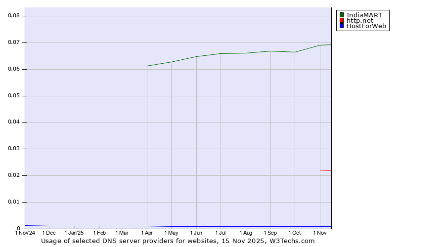 Historical trends in the usage of IndiaMART vs. http.net vs. HostForWeb
