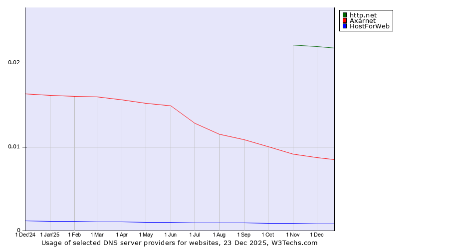 Historical trends in the usage of http.net vs. Axarnet vs. HostForWeb