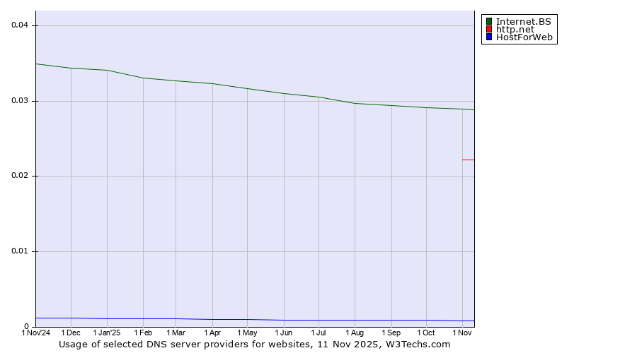 Historical trends in the usage of Internet.BS vs. http.net vs. HostForWeb