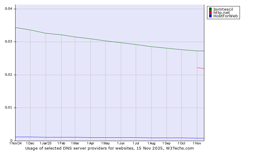 Historical trends in the usage of Isimtescil vs. http.net vs. HostForWeb