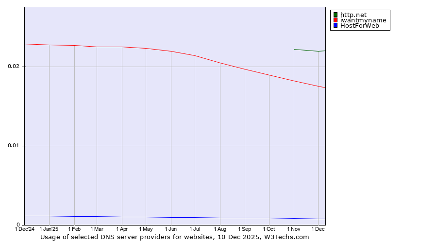 Historical trends in the usage of http.net vs. iwantmyname vs. HostForWeb