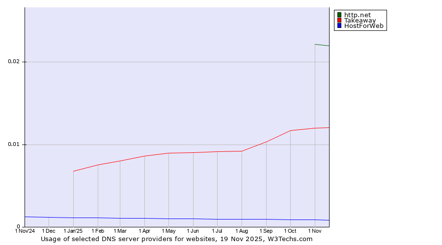 Historical trends in the usage of http.net vs. Takeaway vs. HostForWeb