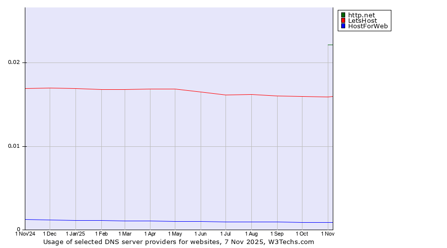 Historical trends in the usage of http.net vs. LetsHost vs. HostForWeb