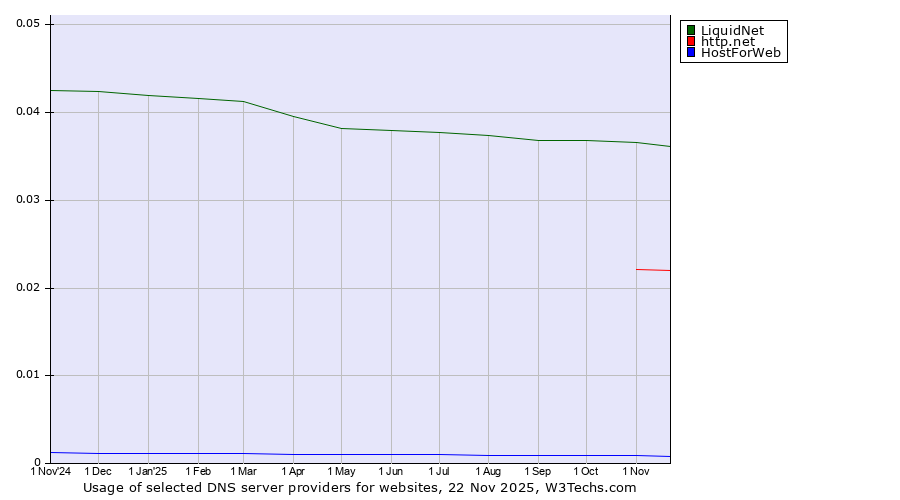 Historical trends in the usage of LiquidNet vs. http.net vs. HostForWeb