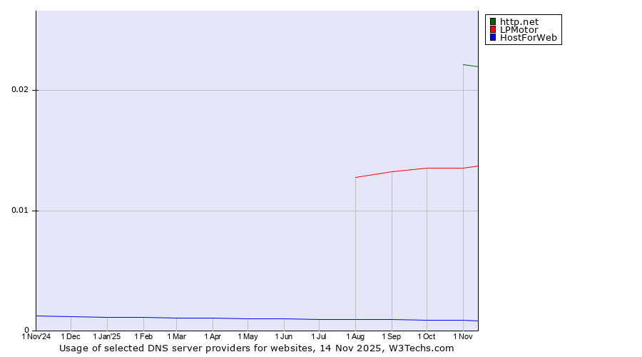 Historical trends in the usage of http.net vs. LPMotor vs. HostForWeb
