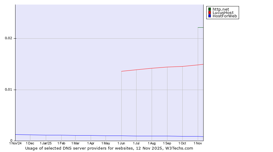 Historical trends in the usage of http.net vs. LucusHost vs. HostForWeb