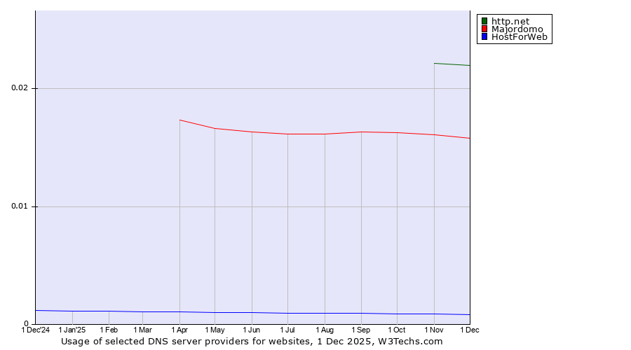 Historical trends in the usage of http.net vs. Majordomo vs. HostForWeb