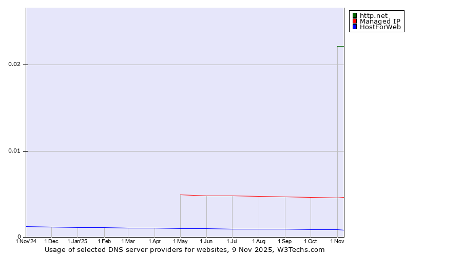 Historical trends in the usage of http.net vs. Managed IP vs. HostForWeb