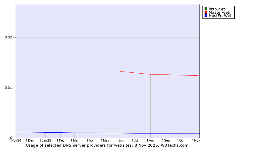 Historical trends in the usage of http.net vs. Masterweb vs. HostForWeb