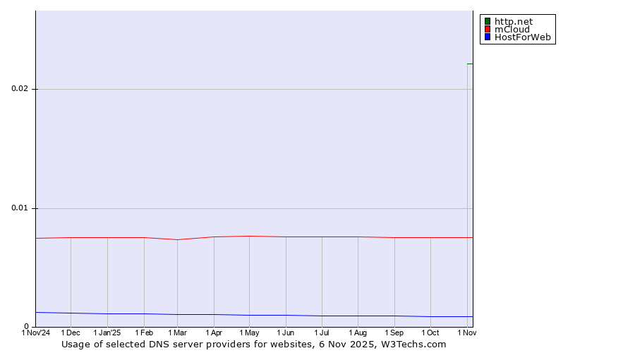 Historical trends in the usage of http.net vs. mCloud vs. HostForWeb