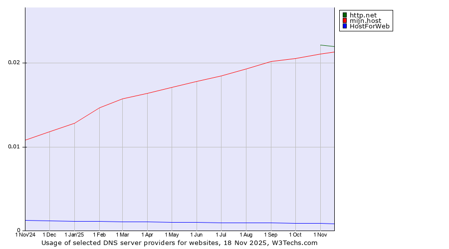 Historical trends in the usage of http.net vs. mijn.host vs. HostForWeb