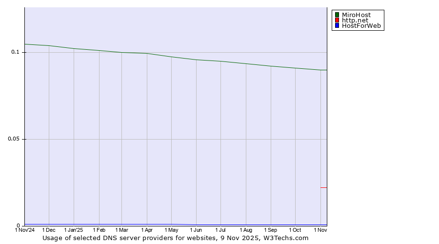 Historical trends in the usage of MiroHost vs. http.net vs. HostForWeb
