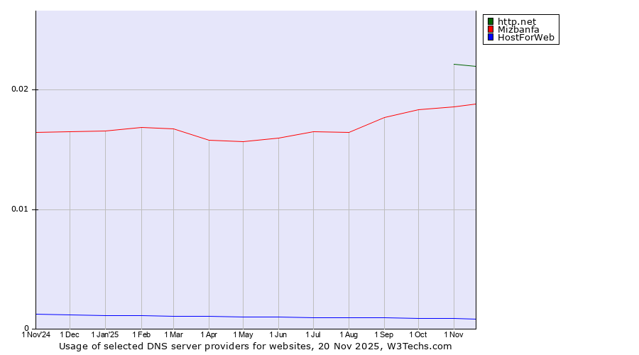 Historical trends in the usage of http.net vs. Mizbanfa vs. HostForWeb