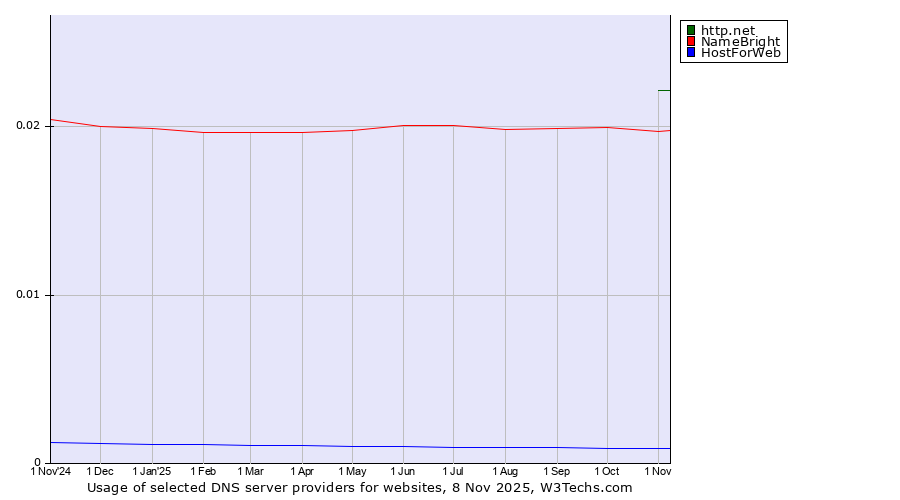 Historical trends in the usage of http.net vs. NameBright vs. HostForWeb