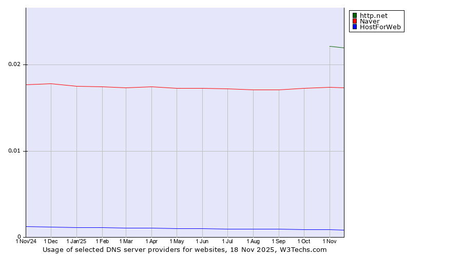 Historical trends in the usage of http.net vs. Naver vs. HostForWeb