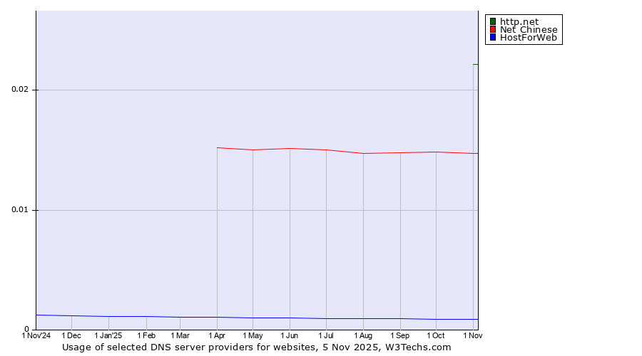 Historical trends in the usage of http.net vs. Net Chinese vs. HostForWeb