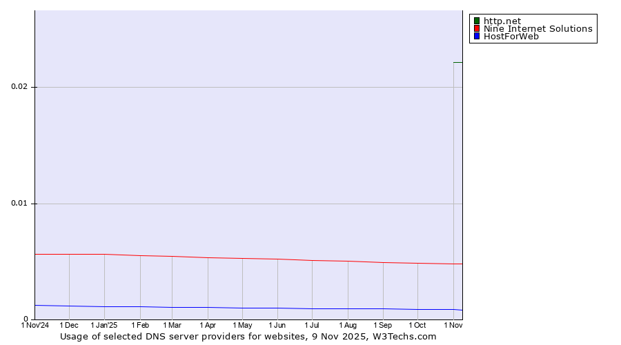 Historical trends in the usage of http.net vs. Nine Internet Solutions vs. HostForWeb