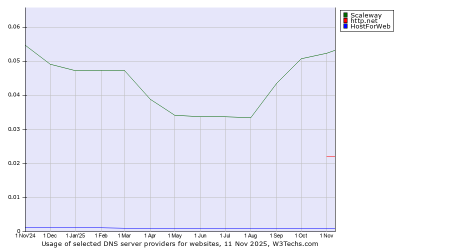 Historical trends in the usage of Scaleway vs. http.net vs. HostForWeb