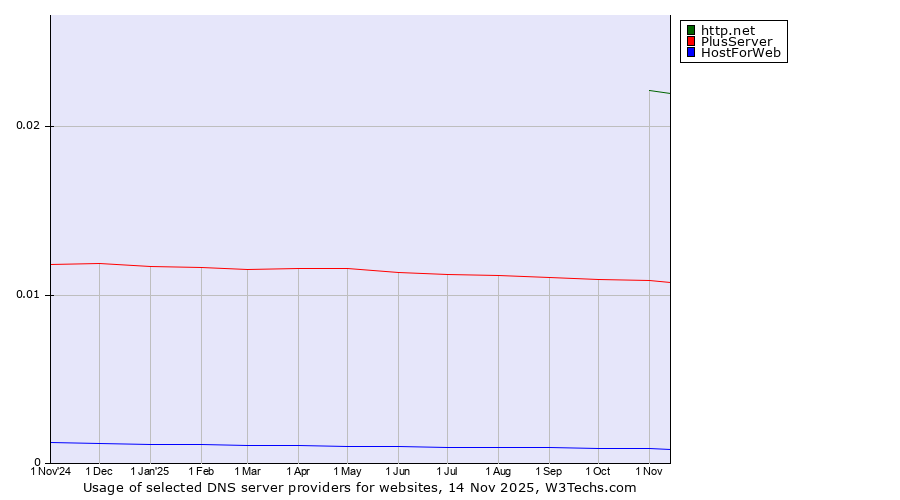 Historical trends in the usage of http.net vs. PlusServer vs. HostForWeb