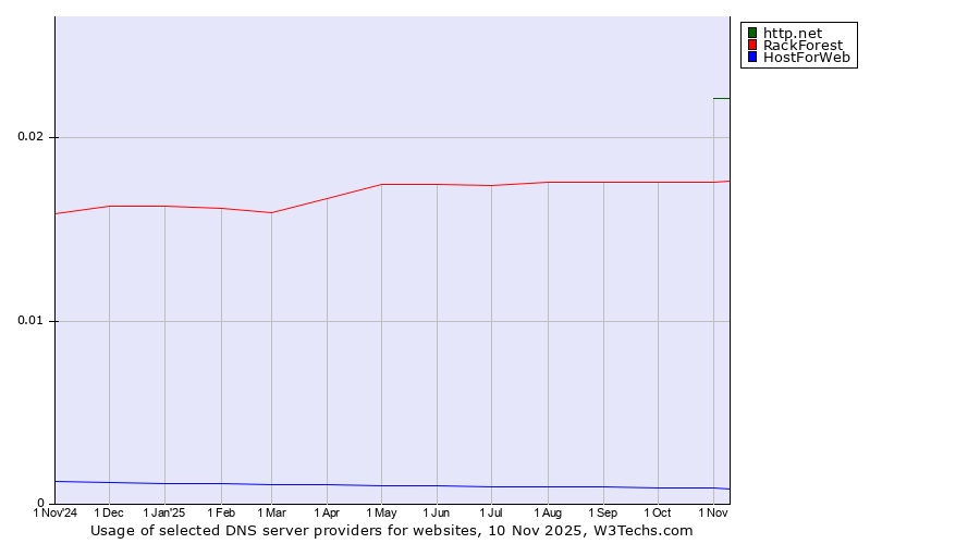 Historical trends in the usage of http.net vs. RackForest vs. HostForWeb