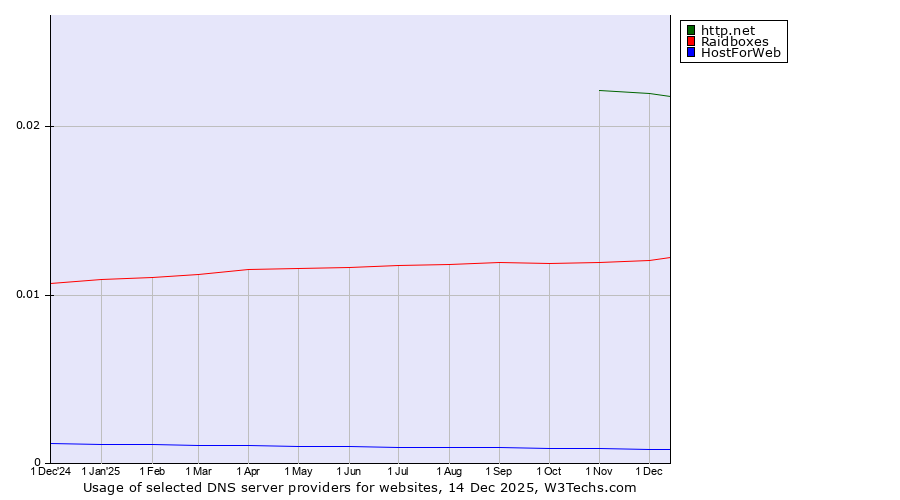 Historical trends in the usage of http.net vs. Raidboxes vs. HostForWeb