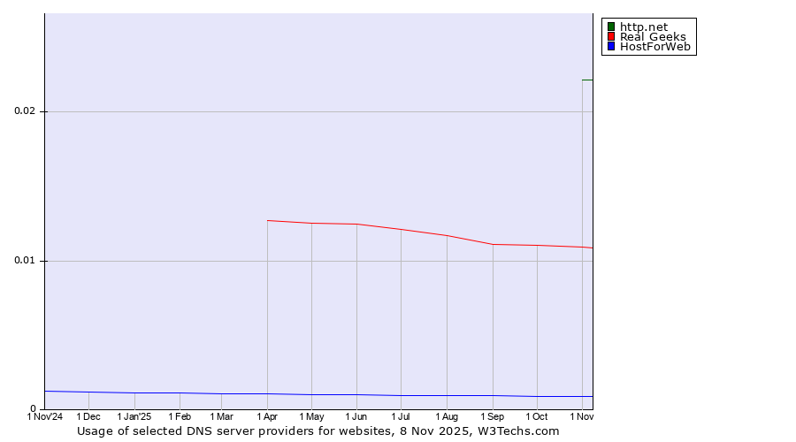 Historical trends in the usage of http.net vs. Real Geeks vs. HostForWeb