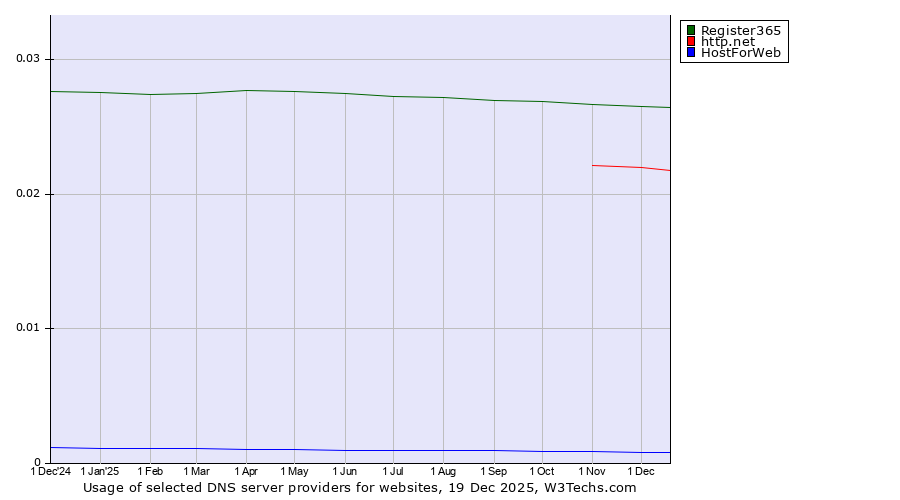 Historical trends in the usage of Register365 vs. http.net vs. HostForWeb