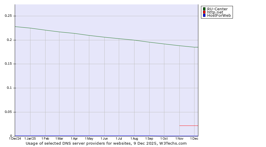 Historical trends in the usage of RU-Center vs. http.net vs. HostForWeb