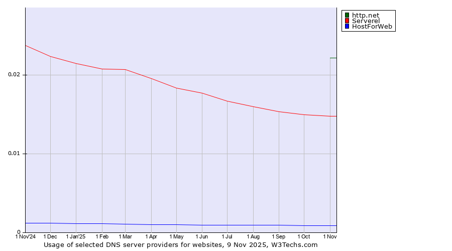 Historical trends in the usage of http.net vs. Serverel vs. HostForWeb