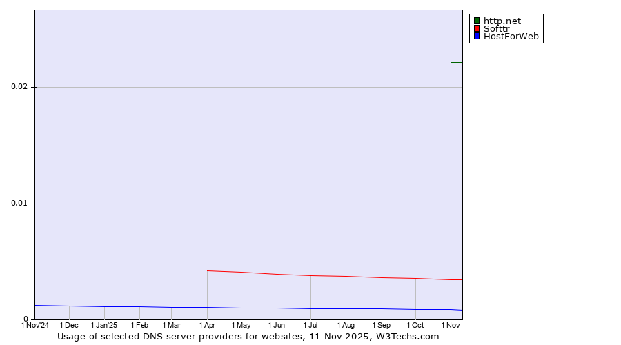 Historical trends in the usage of http.net vs. Softtr vs. HostForWeb