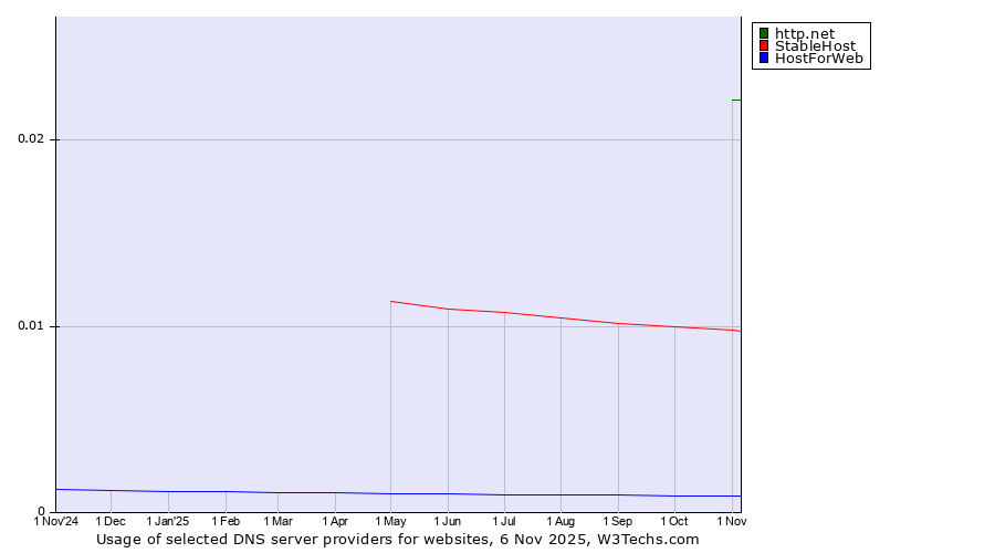 Historical trends in the usage of http.net vs. StableHost vs. HostForWeb