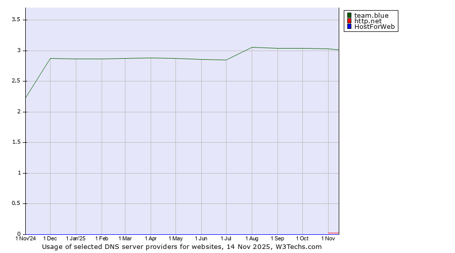 Historical trends in the usage of team.blue vs. http.net vs. HostForWeb