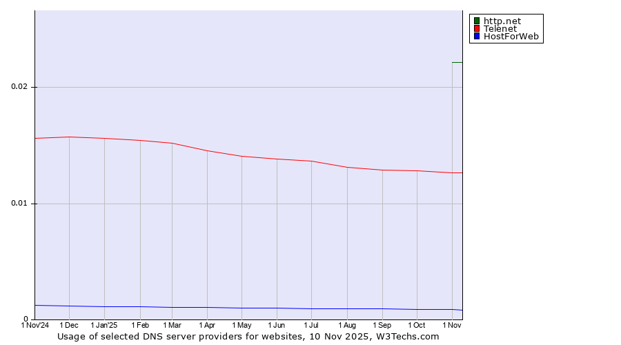 Historical trends in the usage of http.net vs. Telenet vs. HostForWeb
