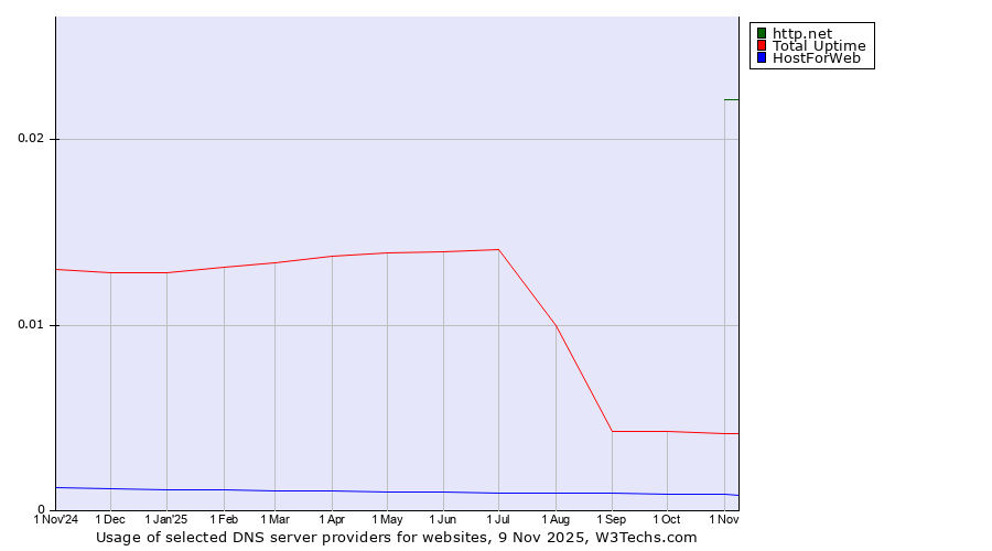 Historical trends in the usage of http.net vs. Total Uptime vs. HostForWeb