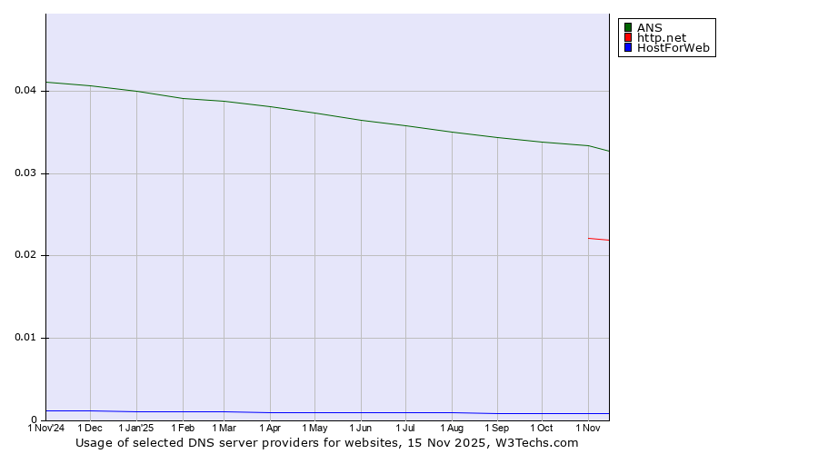 Historical trends in the usage of ANS vs. http.net vs. HostForWeb