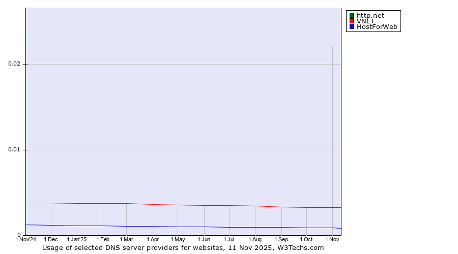 Historical trends in the usage of http.net vs. VNET vs. HostForWeb