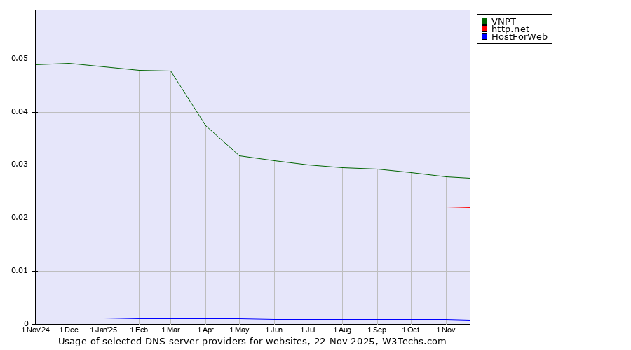 Historical trends in the usage of VNPT vs. http.net vs. HostForWeb