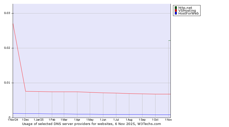 Historical trends in the usage of http.net vs. VSHosting vs. HostForWeb